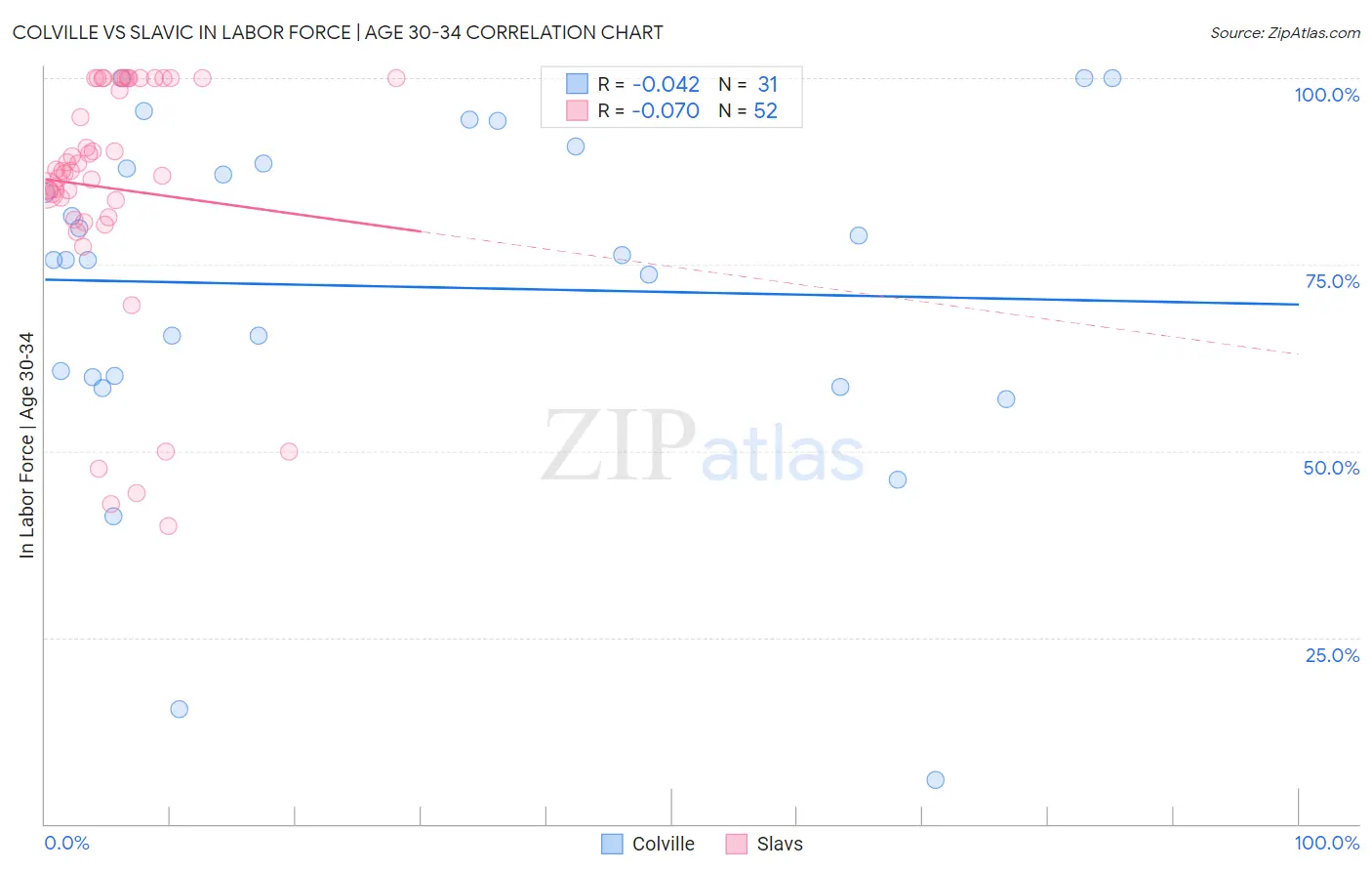 Colville vs Slavic In Labor Force | Age 30-34