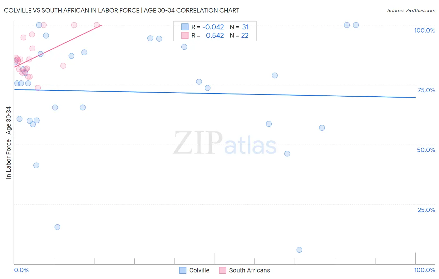 Colville vs South African In Labor Force | Age 30-34