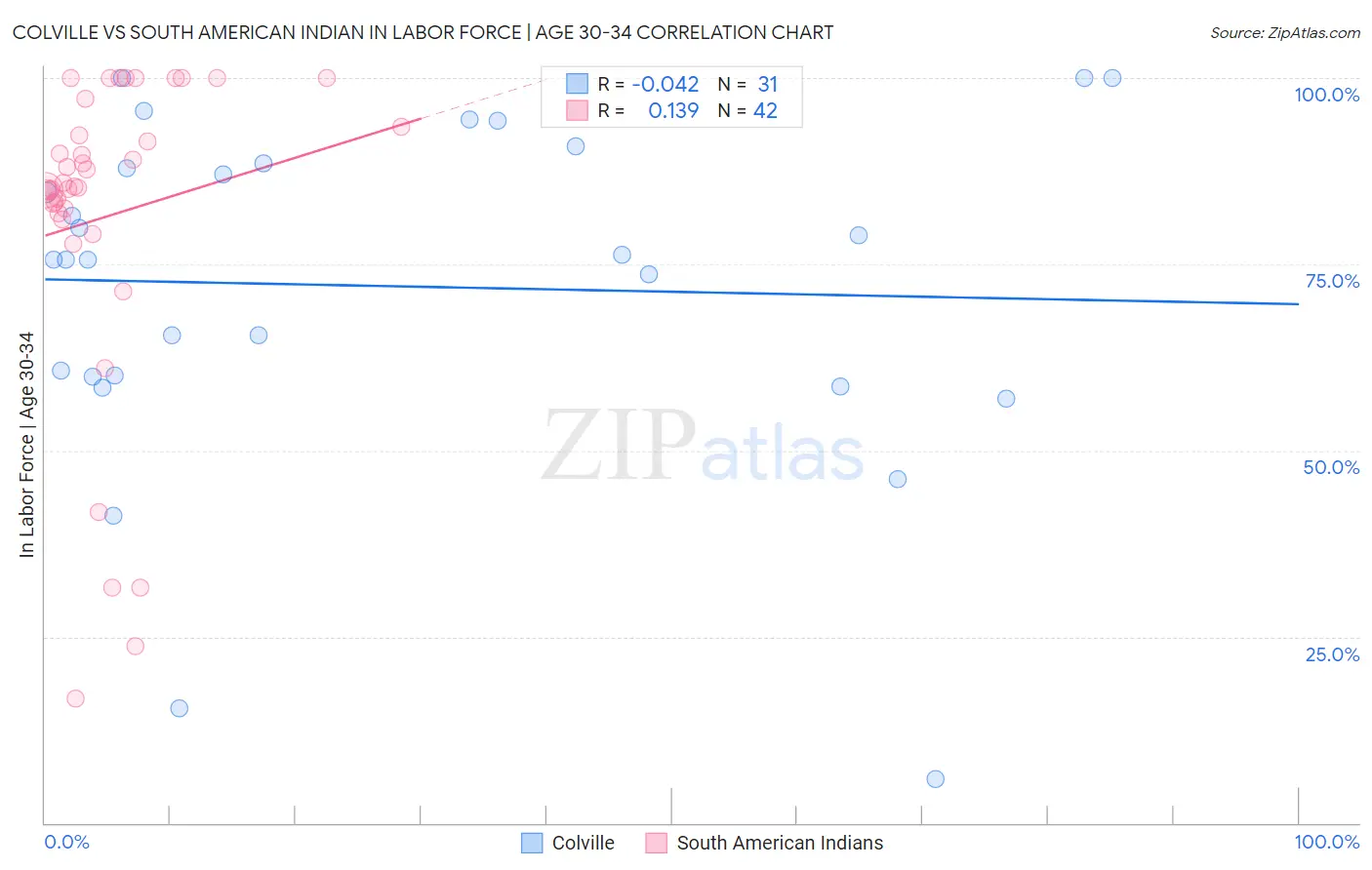 Colville vs South American Indian In Labor Force | Age 30-34