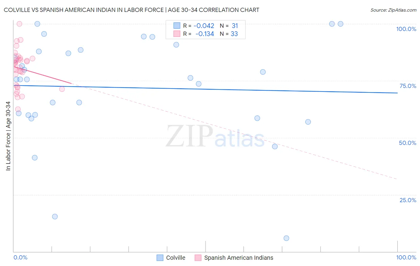 Colville vs Spanish American Indian In Labor Force | Age 30-34