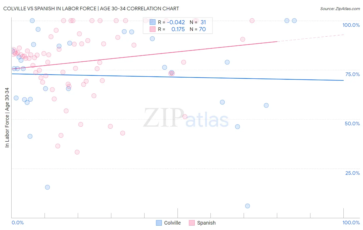 Colville vs Spanish In Labor Force | Age 30-34