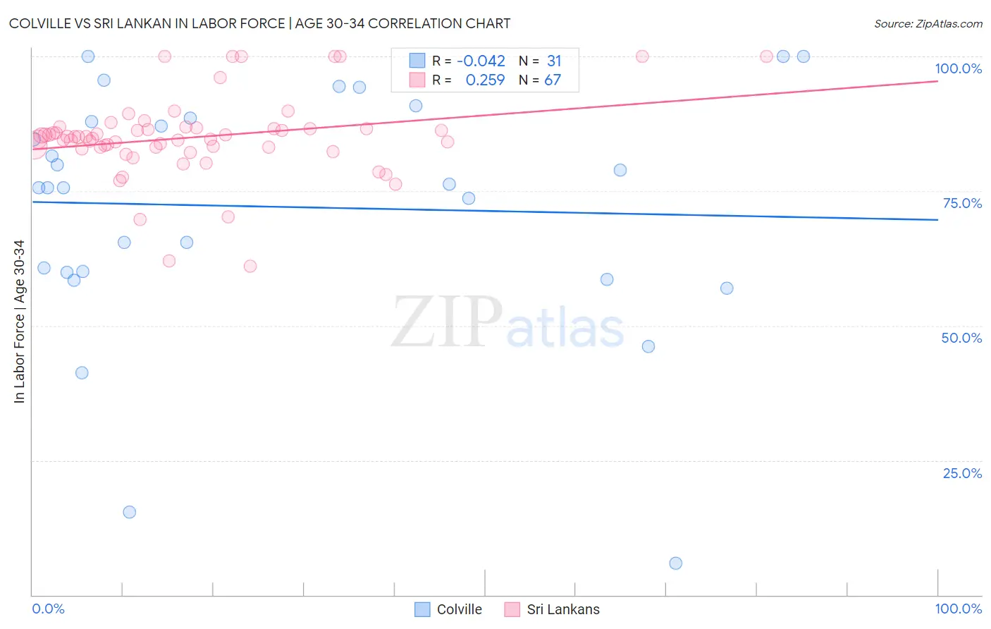 Colville vs Sri Lankan In Labor Force | Age 30-34