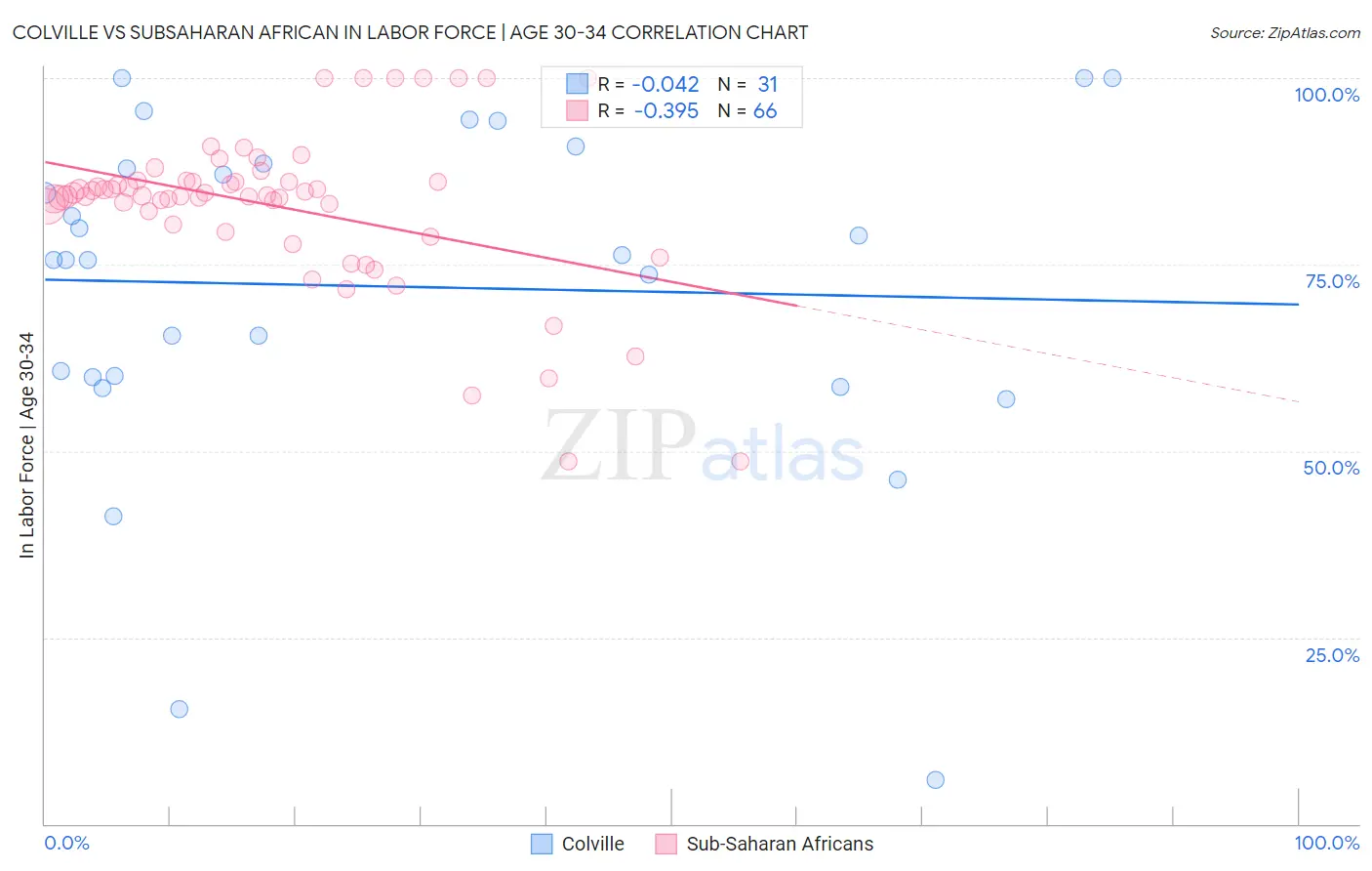 Colville vs Subsaharan African In Labor Force | Age 30-34