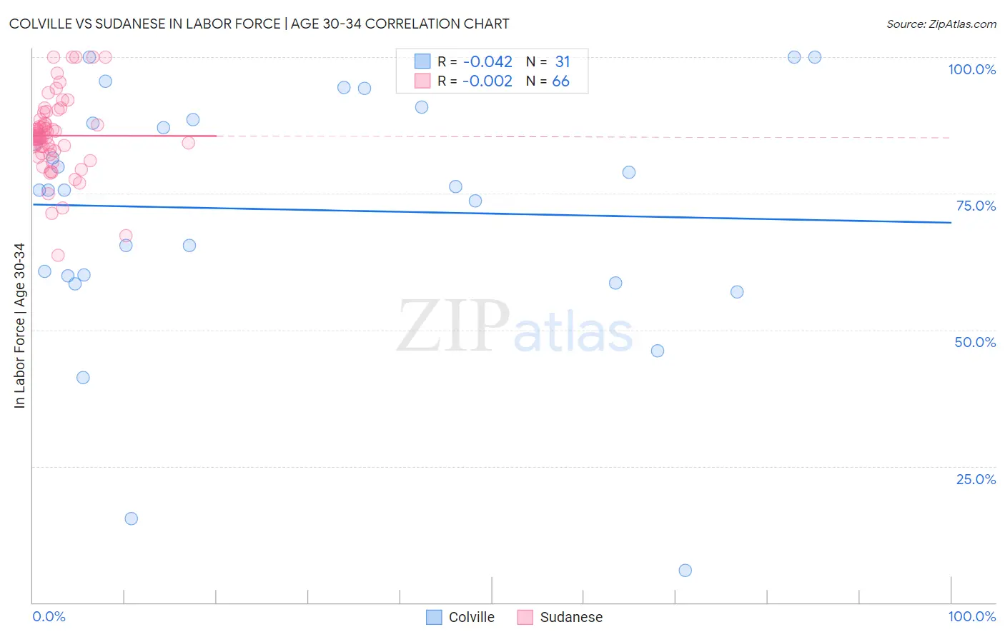 Colville vs Sudanese In Labor Force | Age 30-34