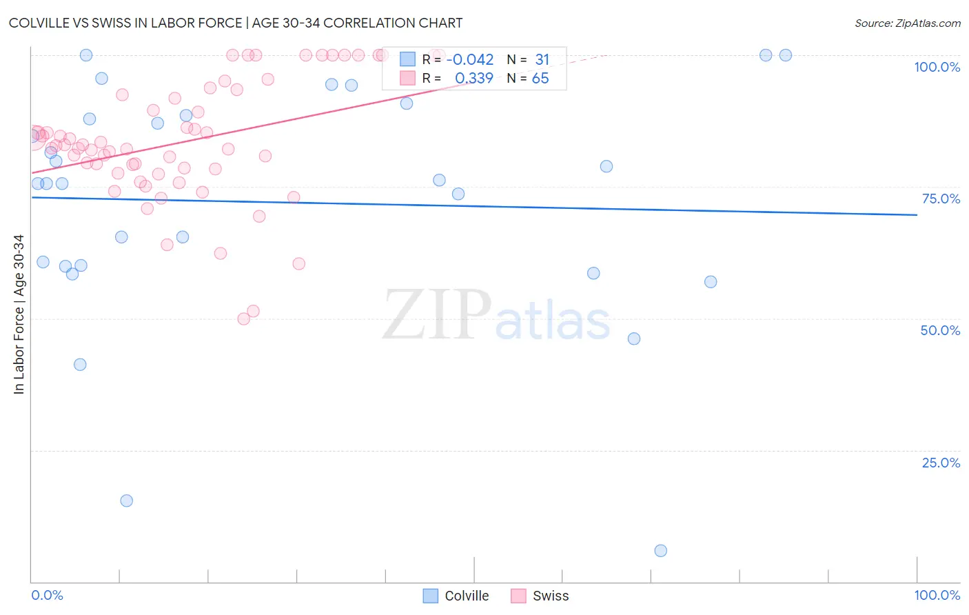 Colville vs Swiss In Labor Force | Age 30-34