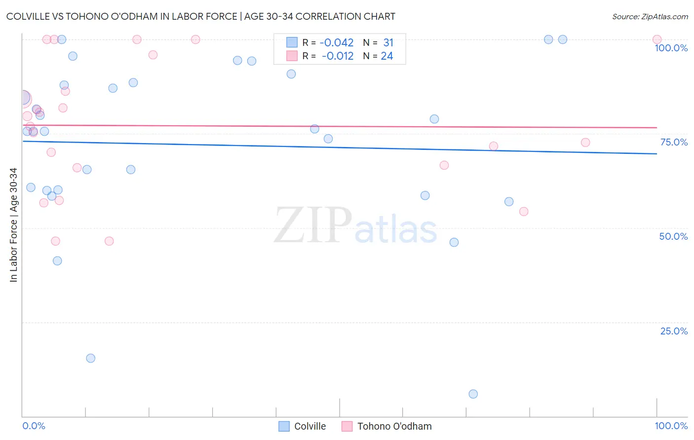 Colville vs Tohono O'odham In Labor Force | Age 30-34