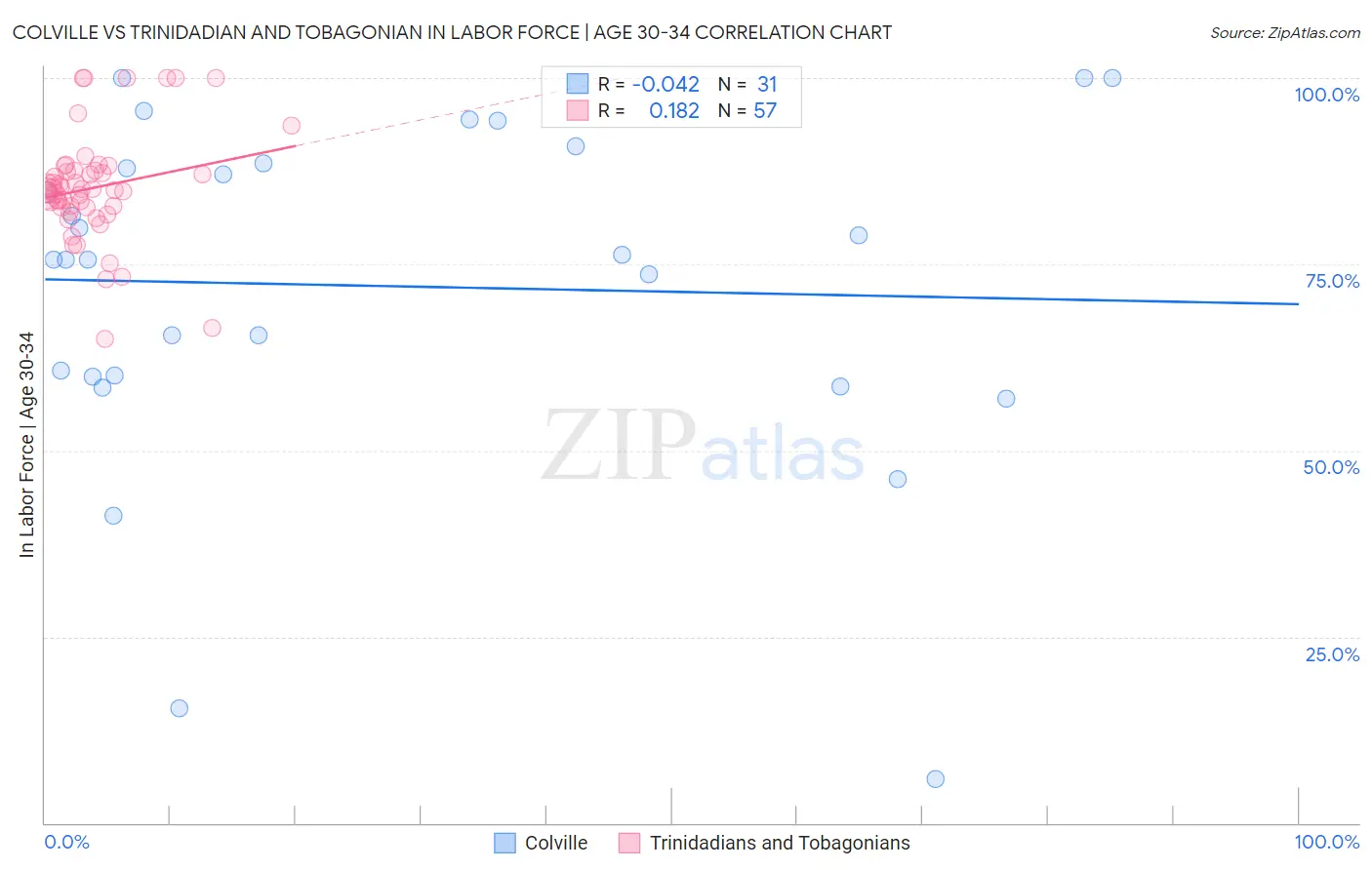 Colville vs Trinidadian and Tobagonian In Labor Force | Age 30-34
