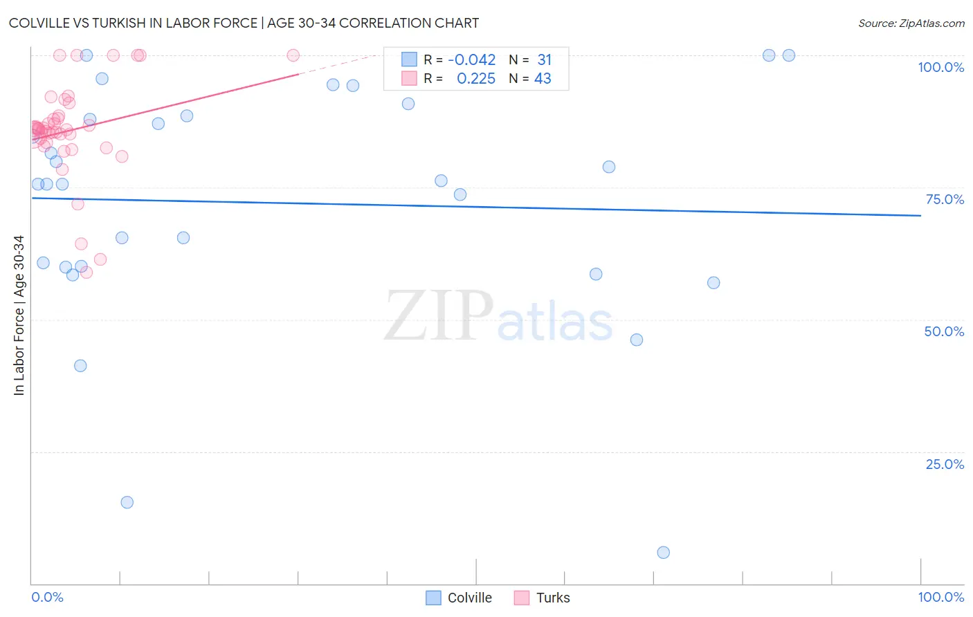 Colville vs Turkish In Labor Force | Age 30-34