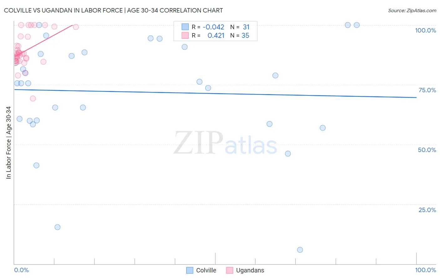 Colville vs Ugandan In Labor Force | Age 30-34