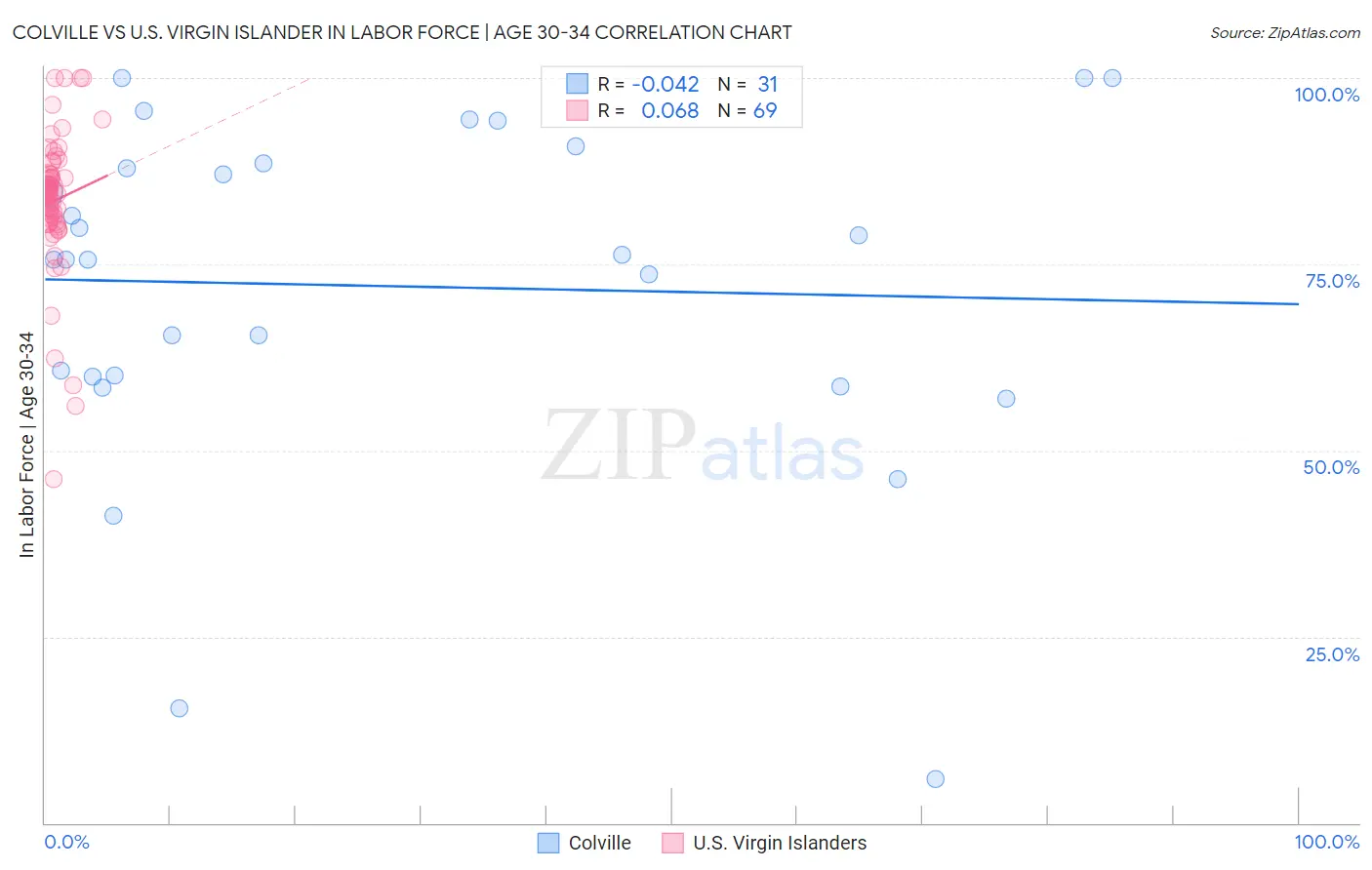 Colville vs U.S. Virgin Islander In Labor Force | Age 30-34