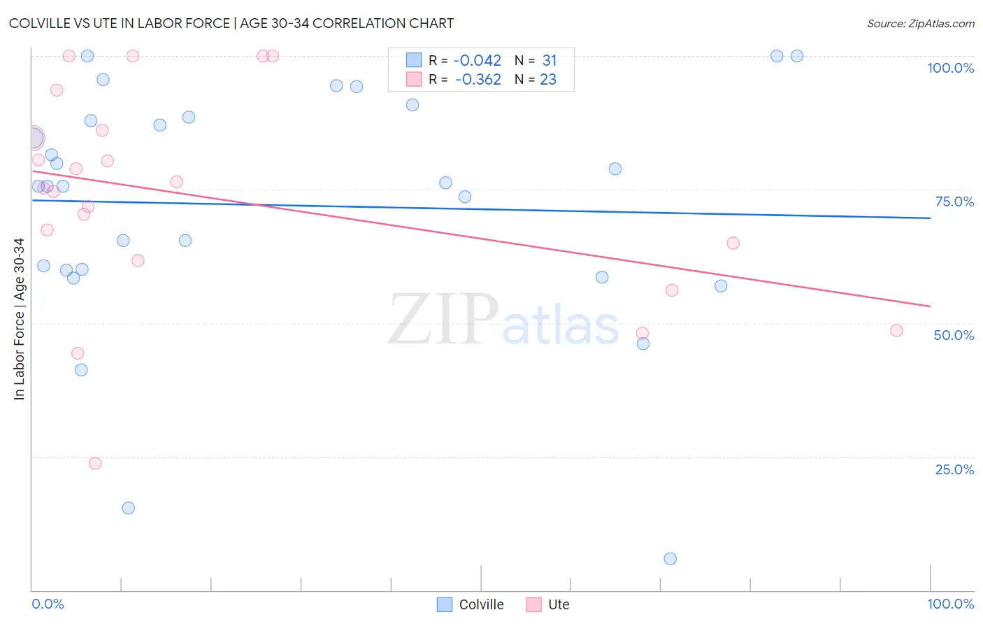 Colville vs Ute In Labor Force | Age 30-34