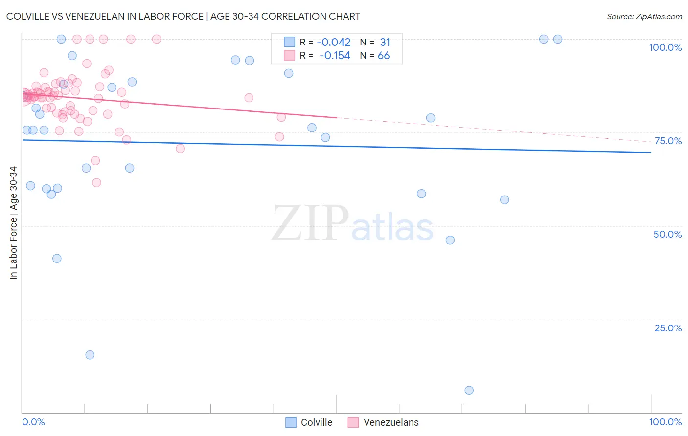 Colville vs Venezuelan In Labor Force | Age 30-34