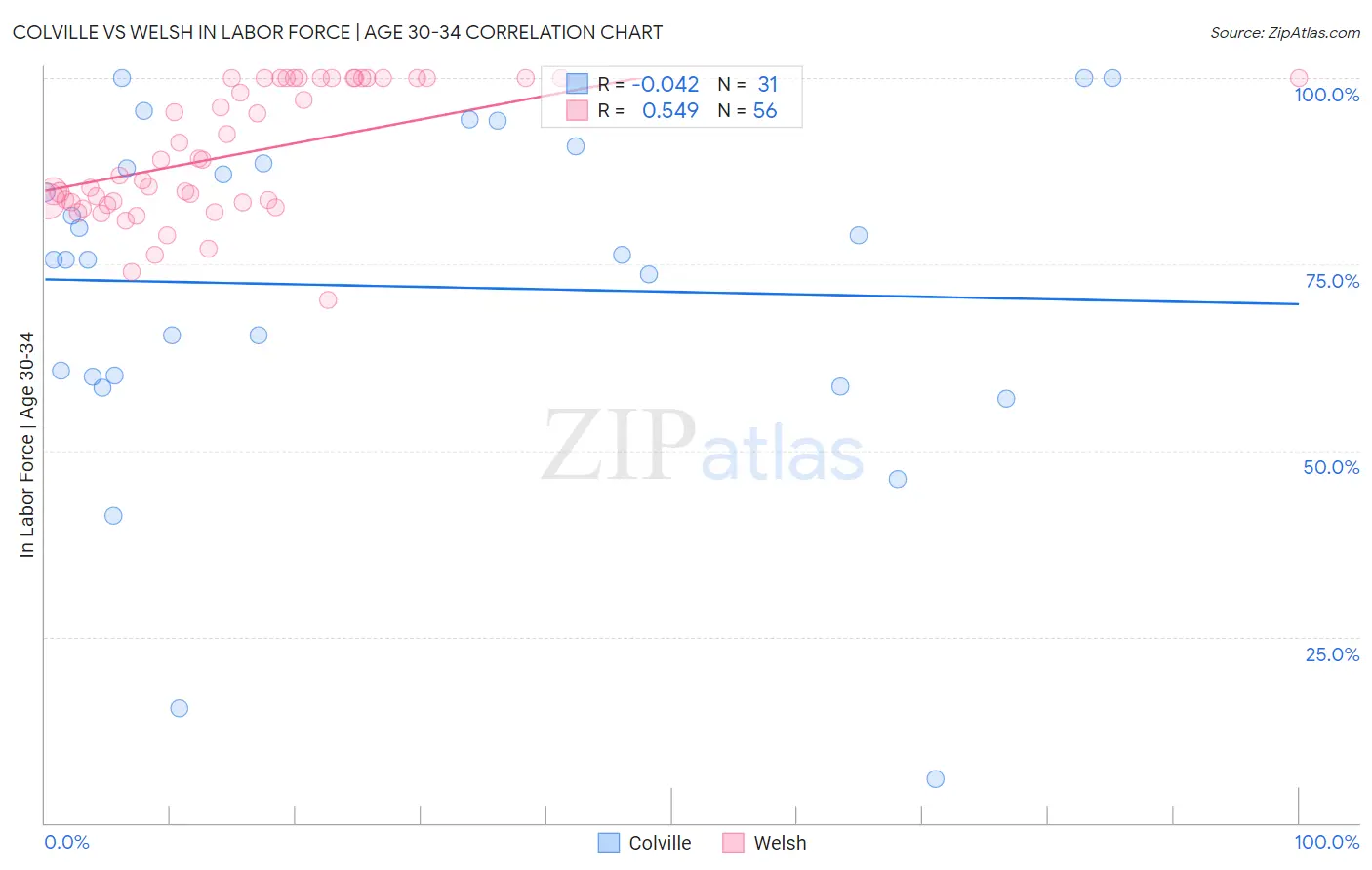 Colville vs Welsh In Labor Force | Age 30-34