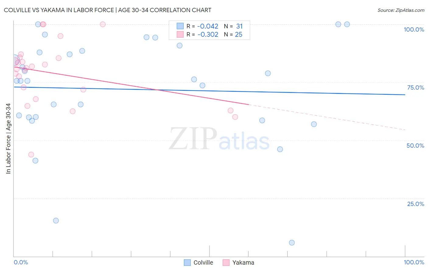 Colville vs Yakama In Labor Force | Age 30-34