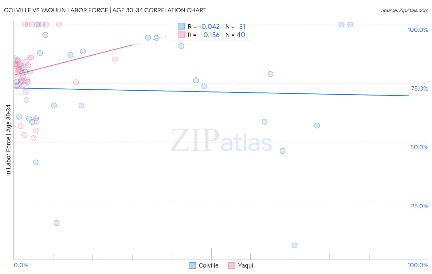 Colville vs Yaqui In Labor Force | Age 30-34