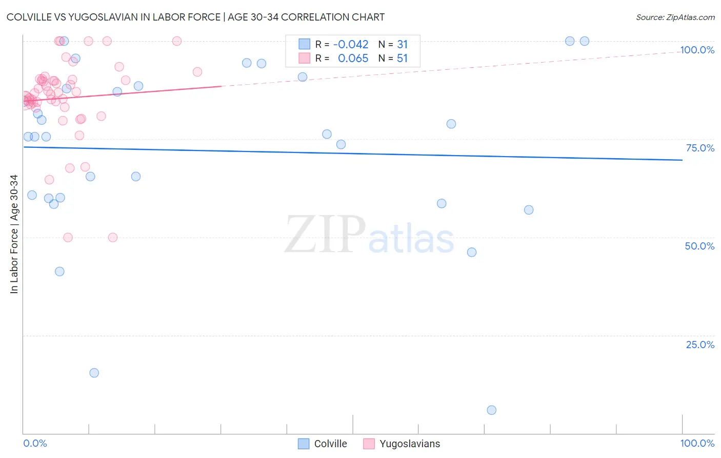 Colville vs Yugoslavian In Labor Force | Age 30-34