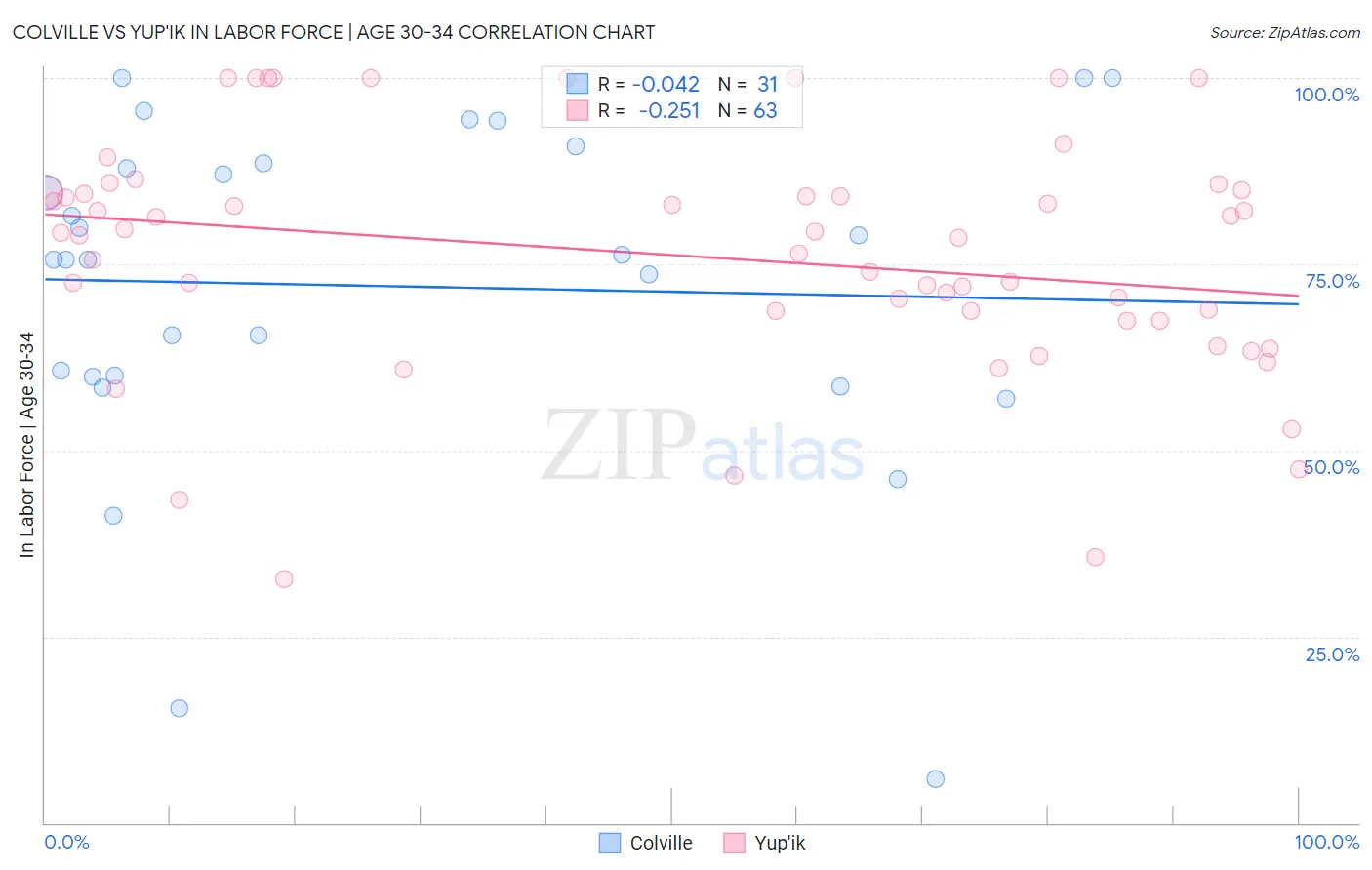 Colville vs Yup'ik In Labor Force | Age 30-34