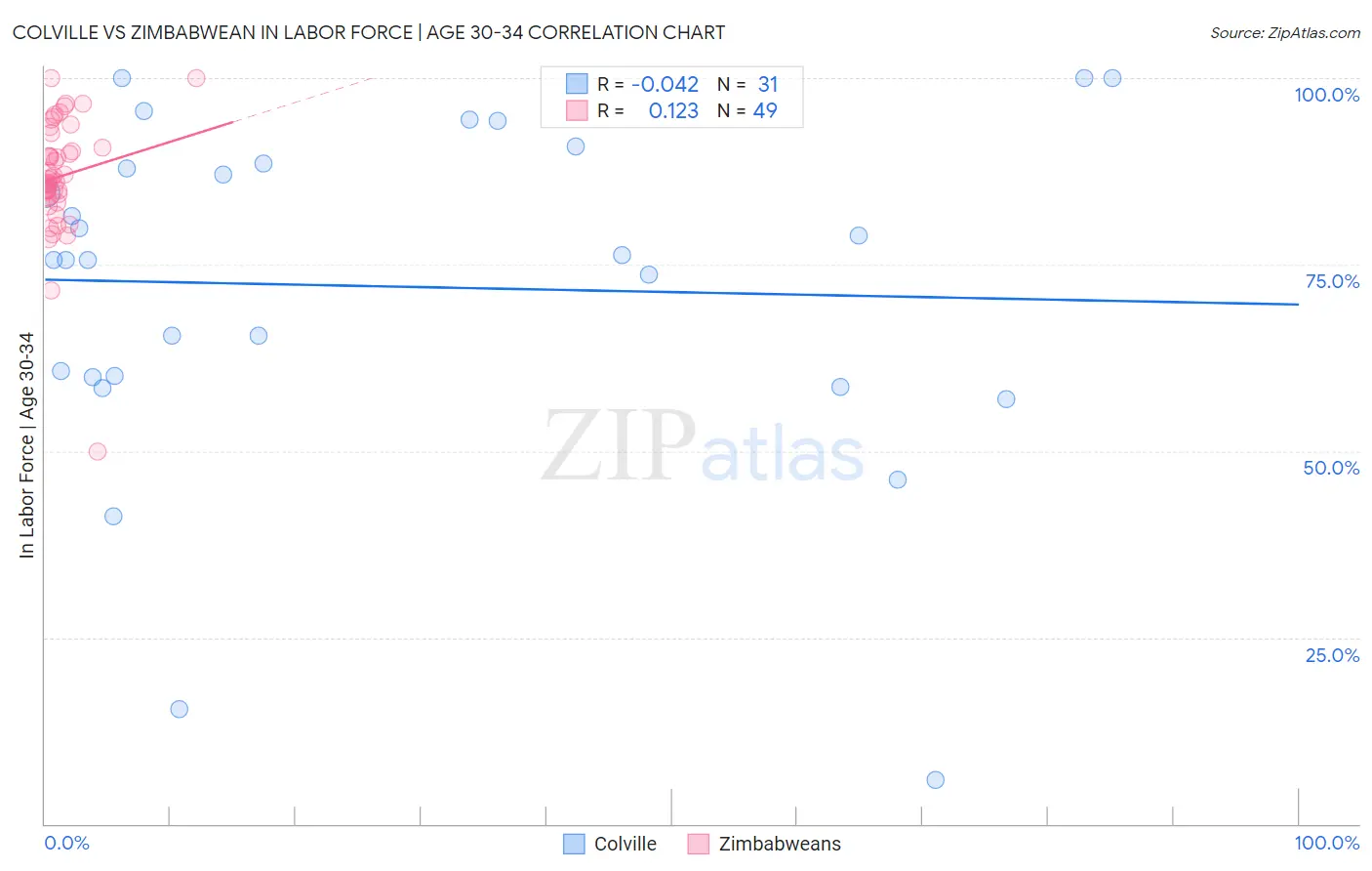 Colville vs Zimbabwean In Labor Force | Age 30-34