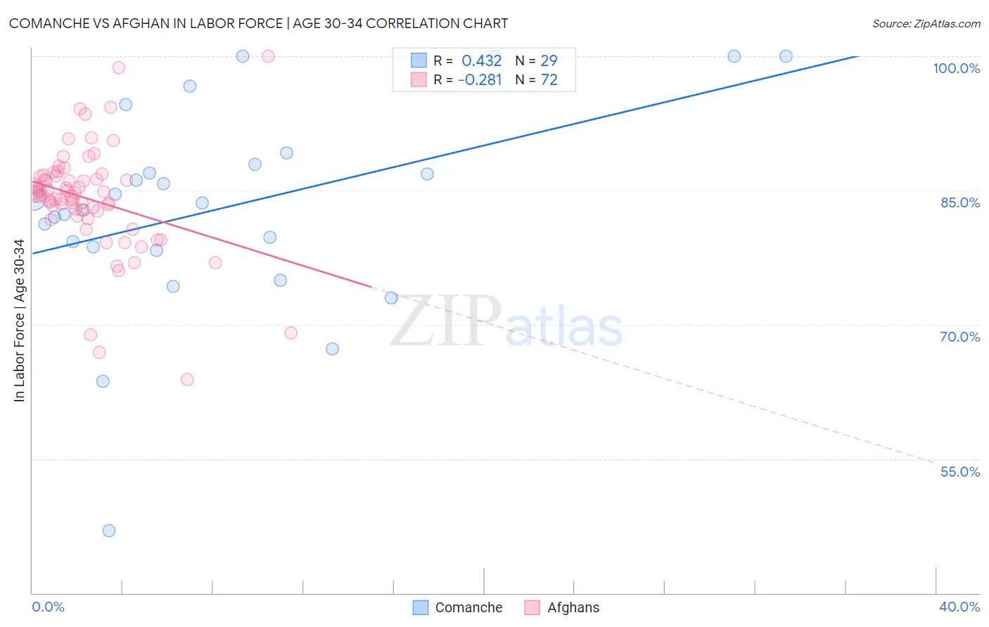 Comanche vs Afghan In Labor Force | Age 30-34