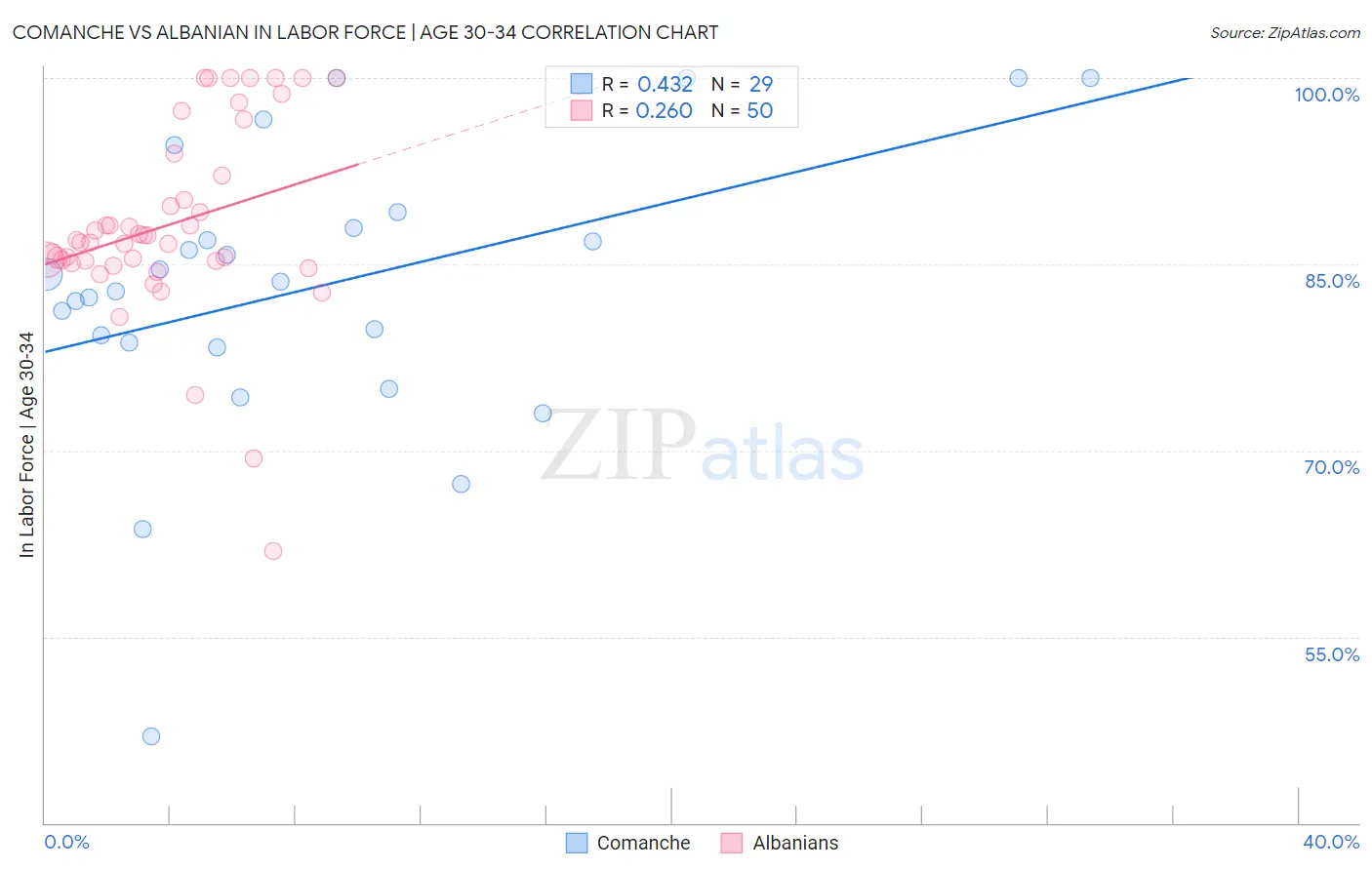 Comanche vs Albanian In Labor Force | Age 30-34