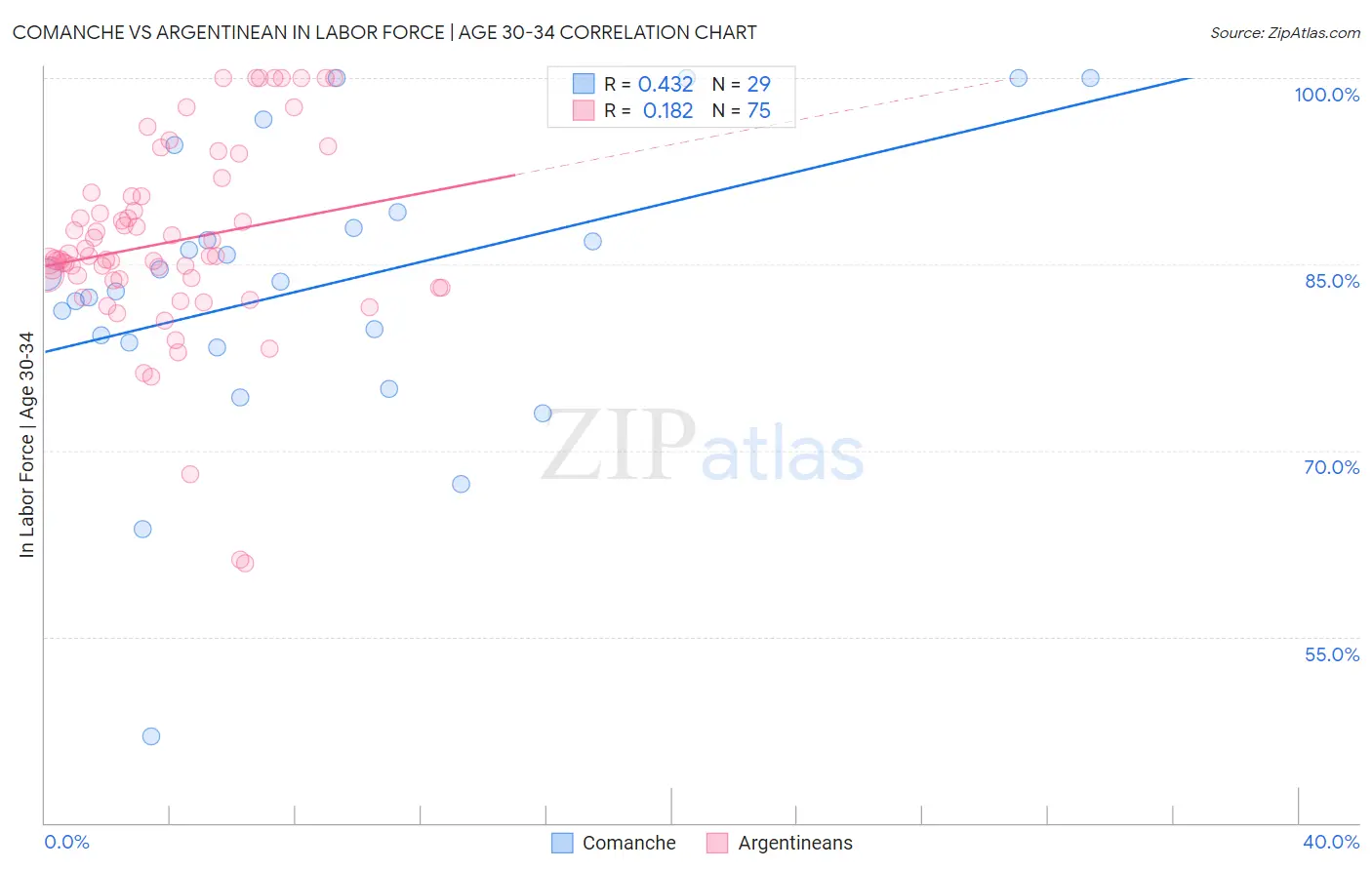Comanche vs Argentinean In Labor Force | Age 30-34
