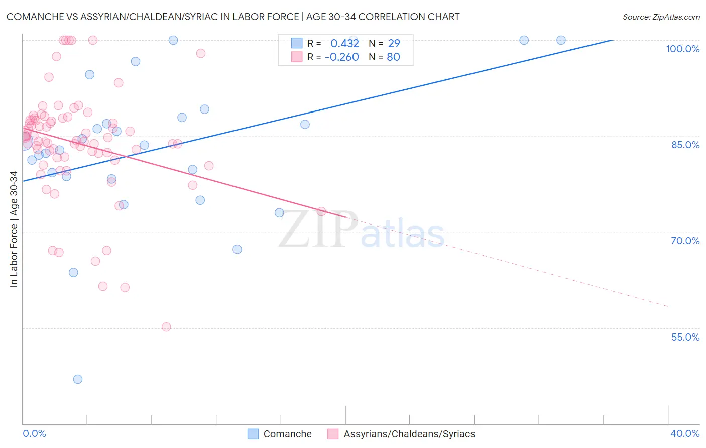 Comanche vs Assyrian/Chaldean/Syriac In Labor Force | Age 30-34