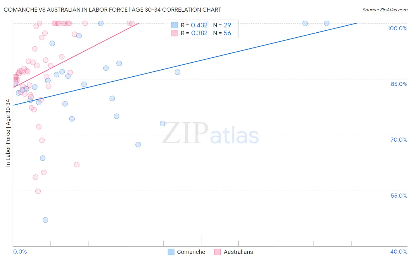 Comanche vs Australian In Labor Force | Age 30-34