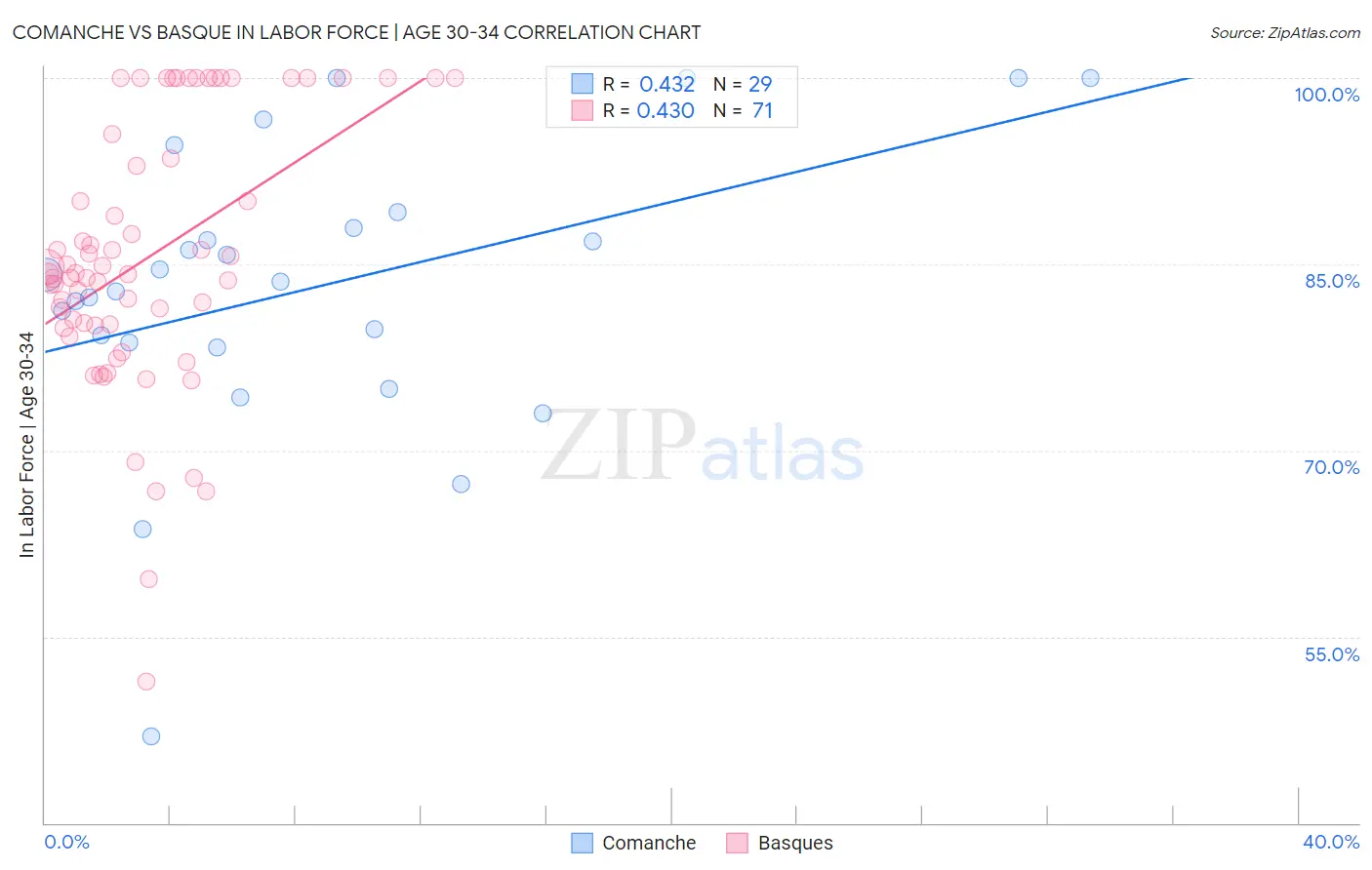 Comanche vs Basque In Labor Force | Age 30-34