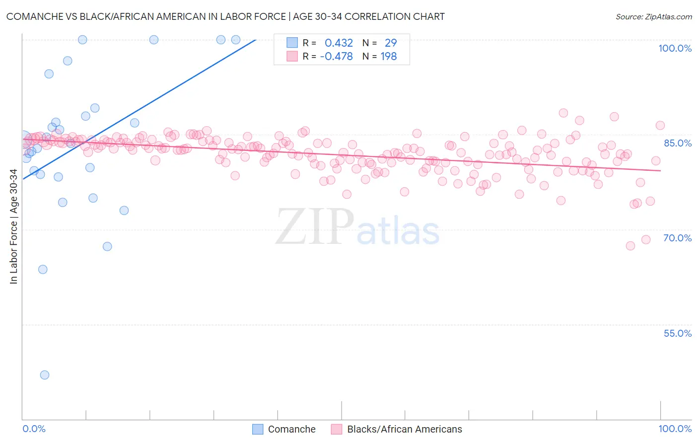 Comanche vs Black/African American In Labor Force | Age 30-34