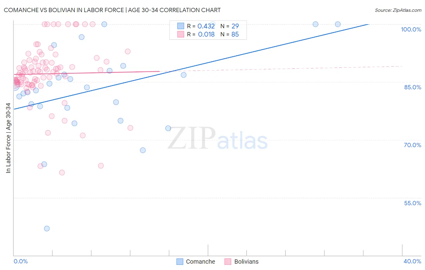 Comanche vs Bolivian In Labor Force | Age 30-34