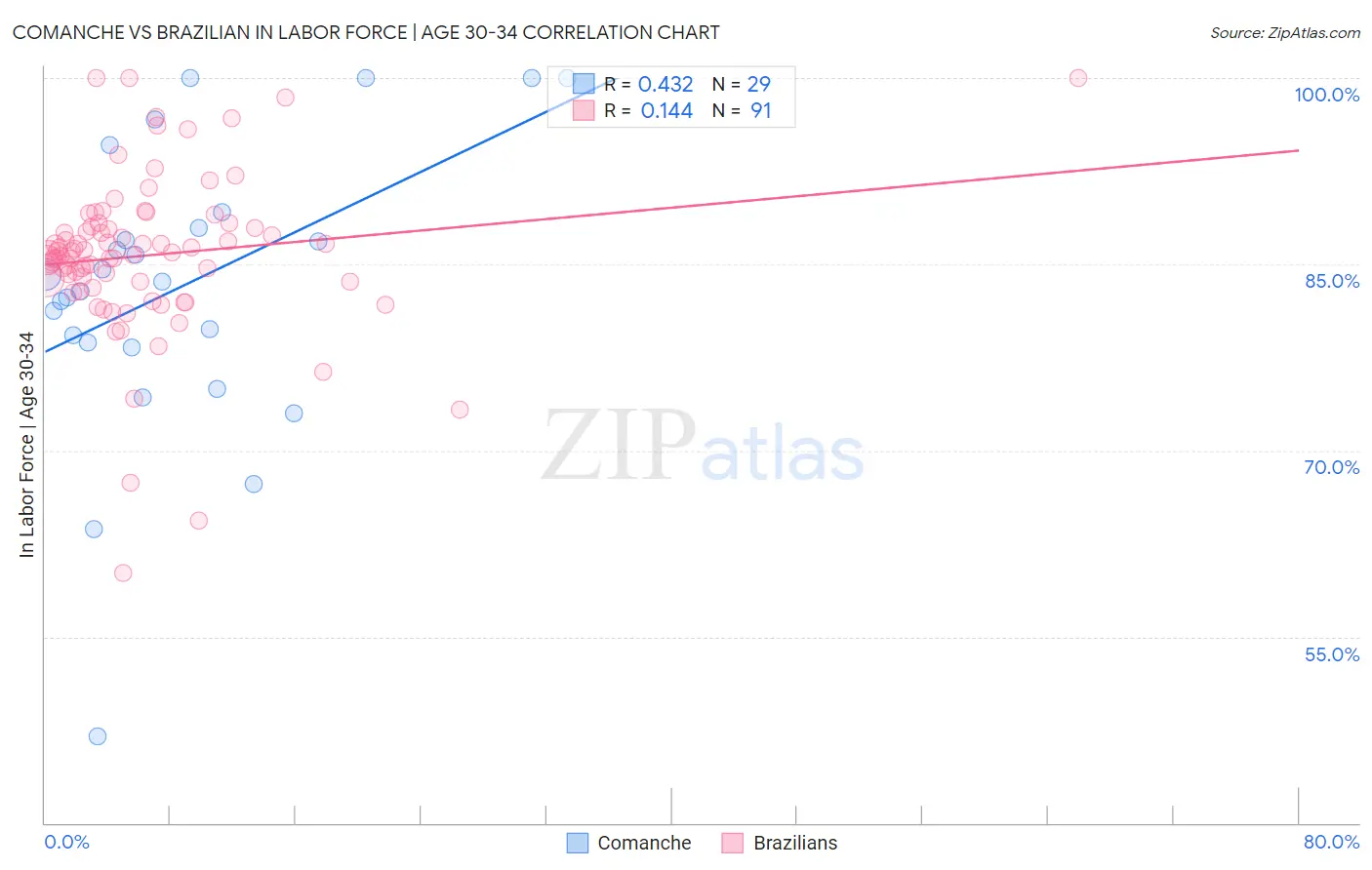 Comanche vs Brazilian In Labor Force | Age 30-34