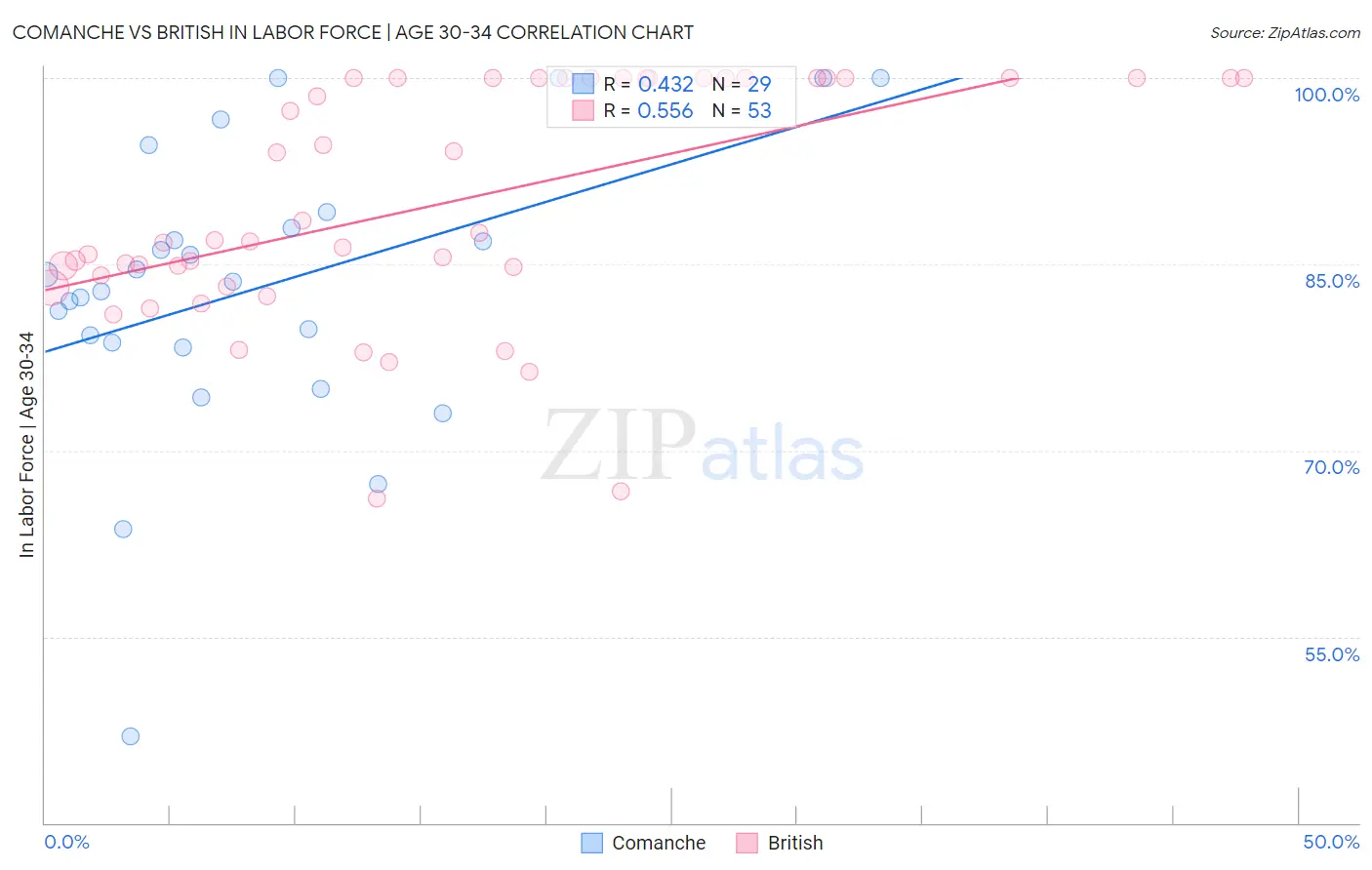 Comanche vs British In Labor Force | Age 30-34