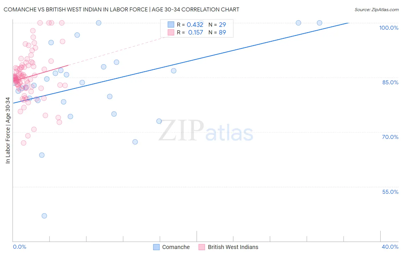 Comanche vs British West Indian In Labor Force | Age 30-34