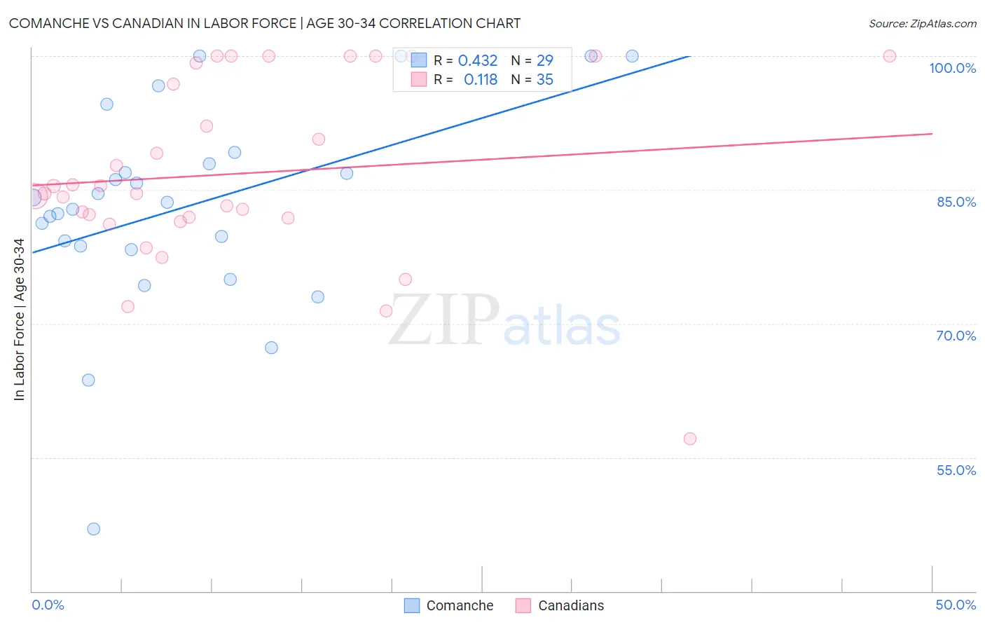 Comanche vs Canadian In Labor Force | Age 30-34