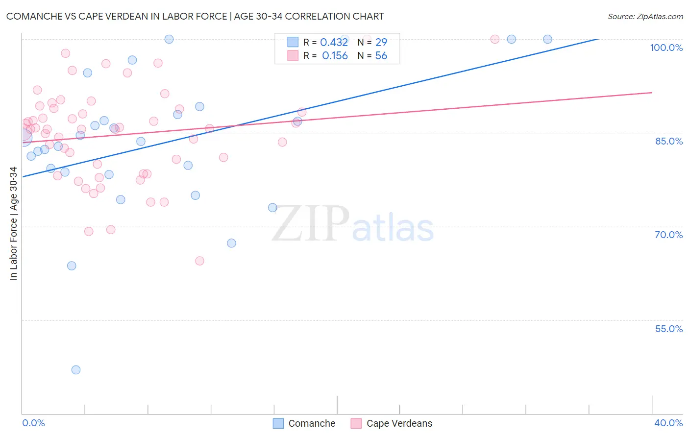 Comanche vs Cape Verdean In Labor Force | Age 30-34