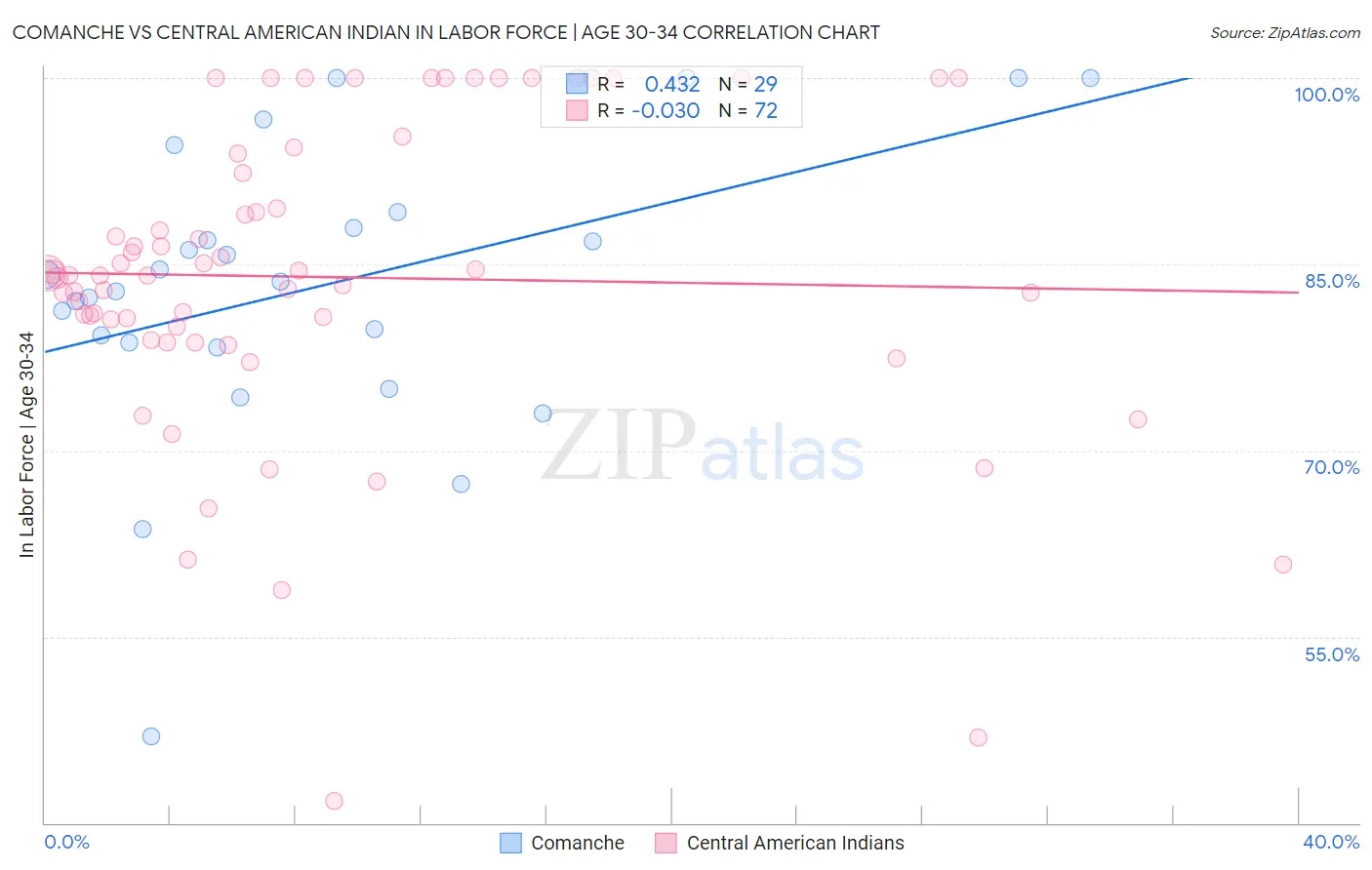 Comanche vs Central American Indian In Labor Force | Age 30-34