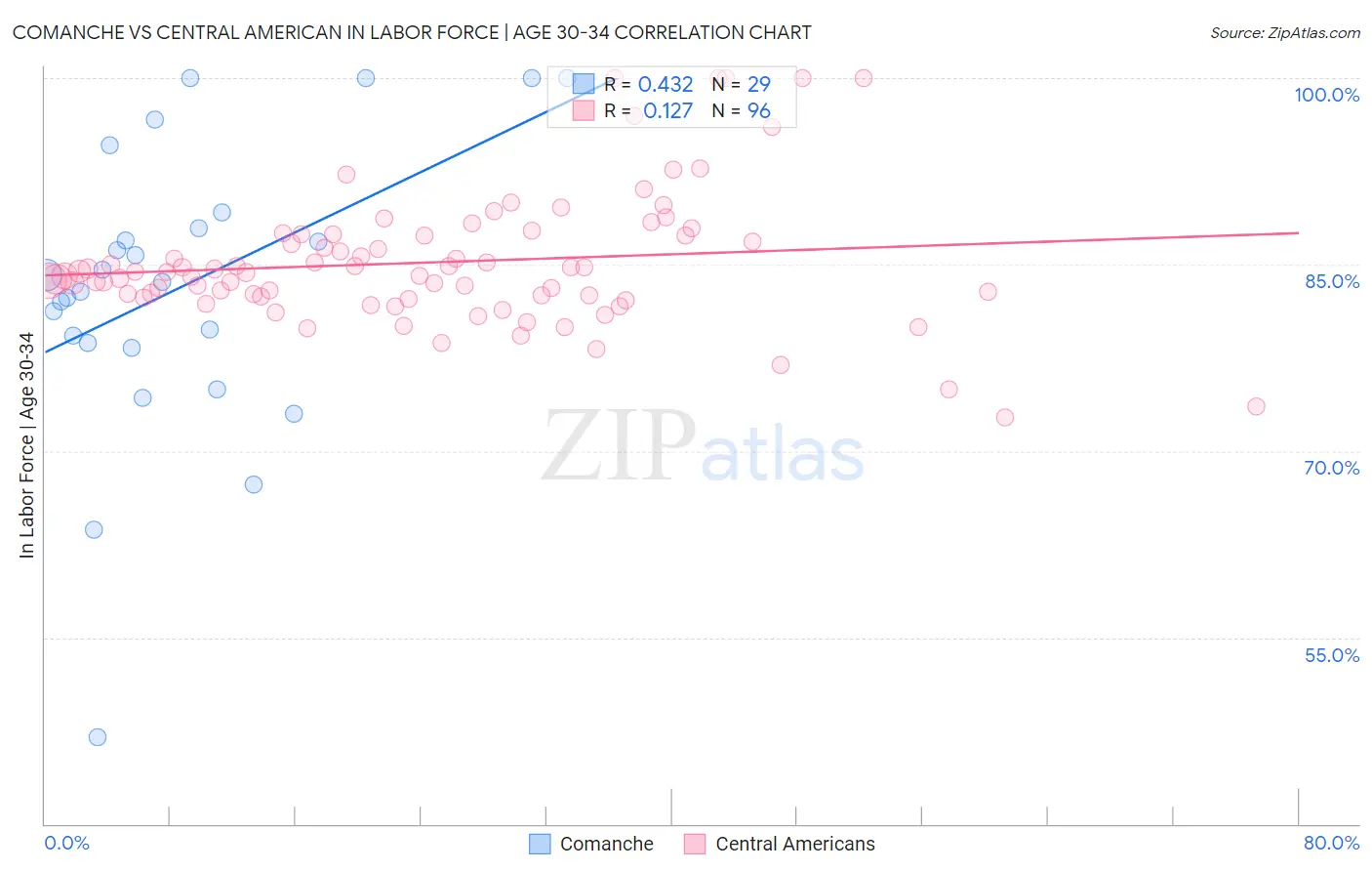 Comanche vs Central American In Labor Force | Age 30-34