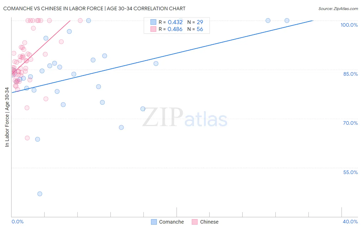 Comanche vs Chinese In Labor Force | Age 30-34