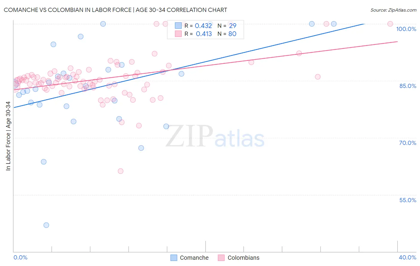 Comanche vs Colombian In Labor Force | Age 30-34