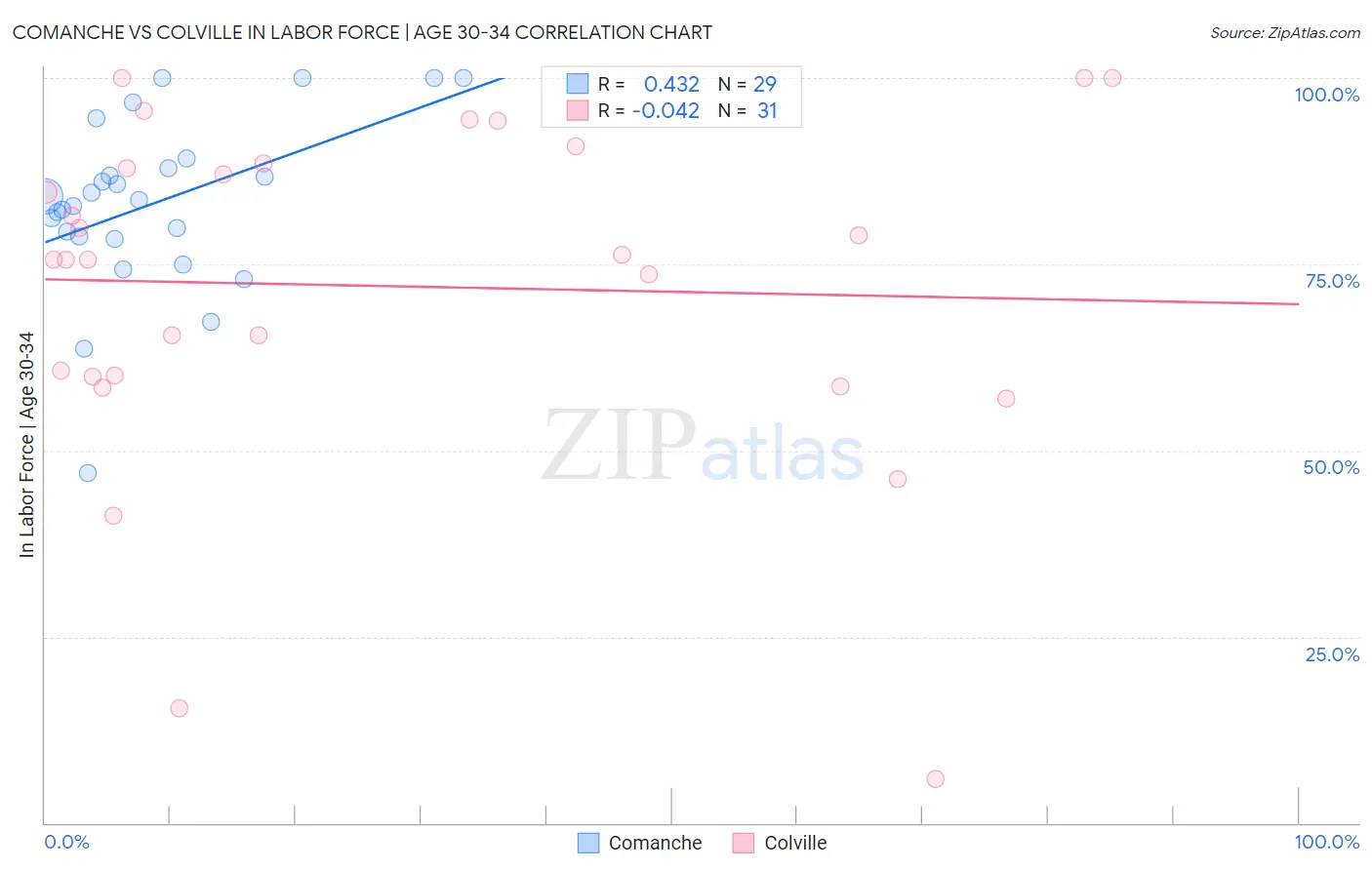 Comanche vs Colville In Labor Force | Age 30-34