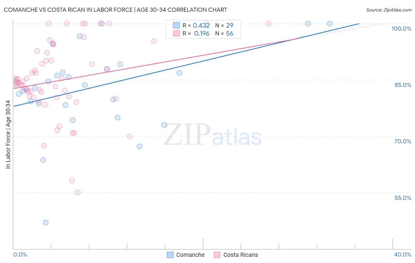 Comanche vs Costa Rican In Labor Force | Age 30-34