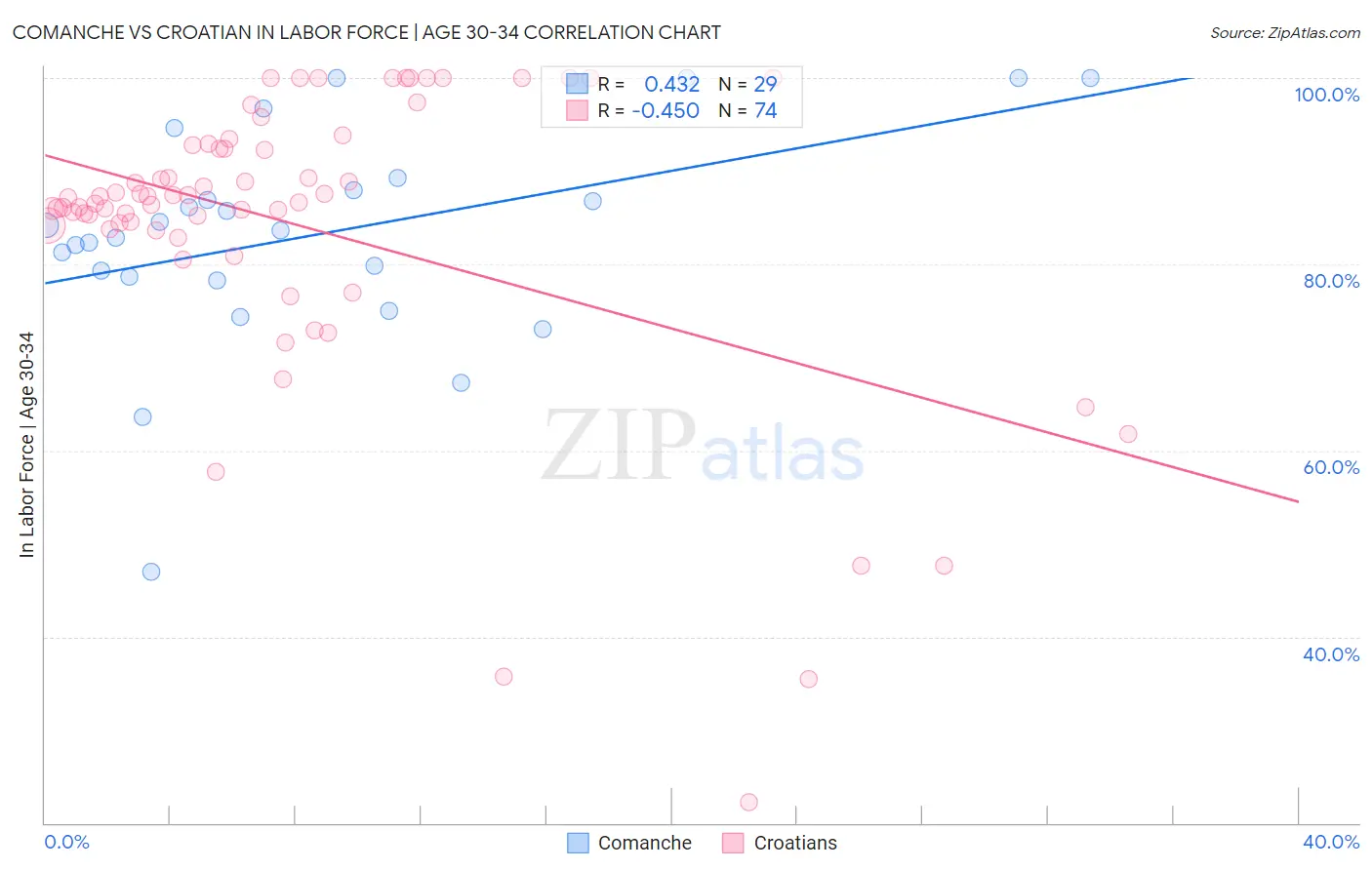 Comanche vs Croatian In Labor Force | Age 30-34