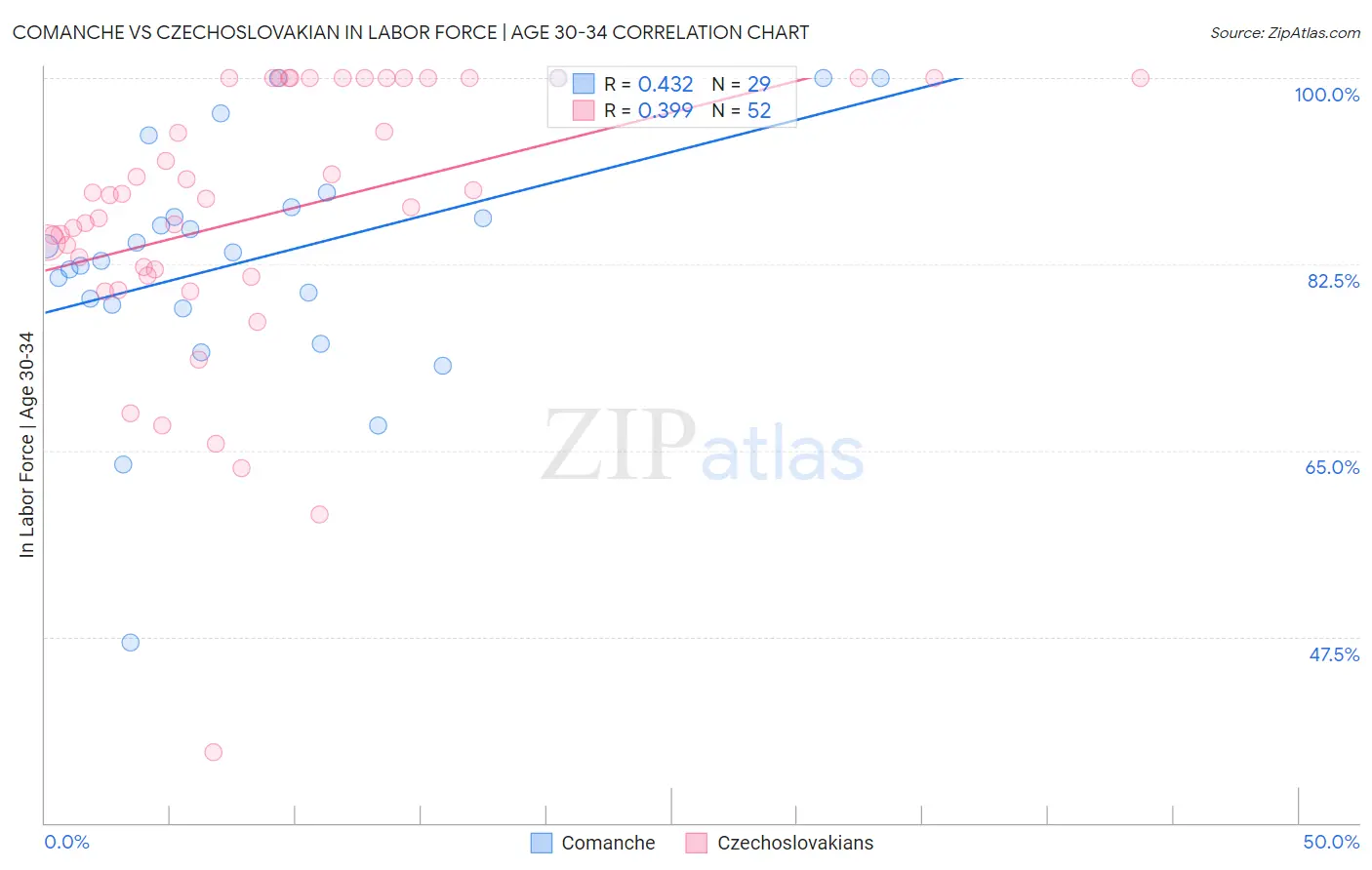 Comanche vs Czechoslovakian In Labor Force | Age 30-34