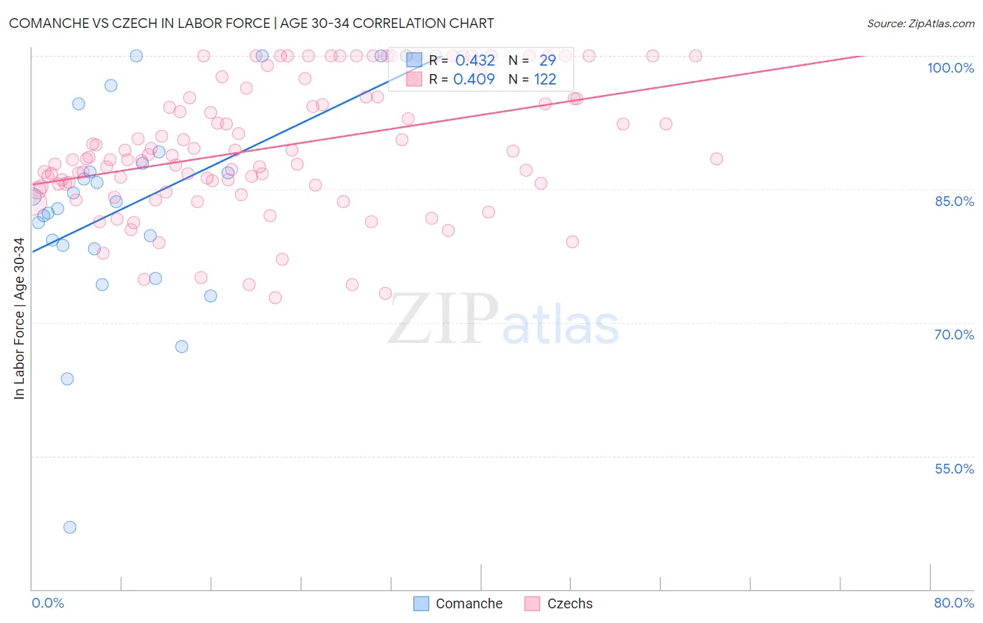 Comanche vs Czech In Labor Force | Age 30-34