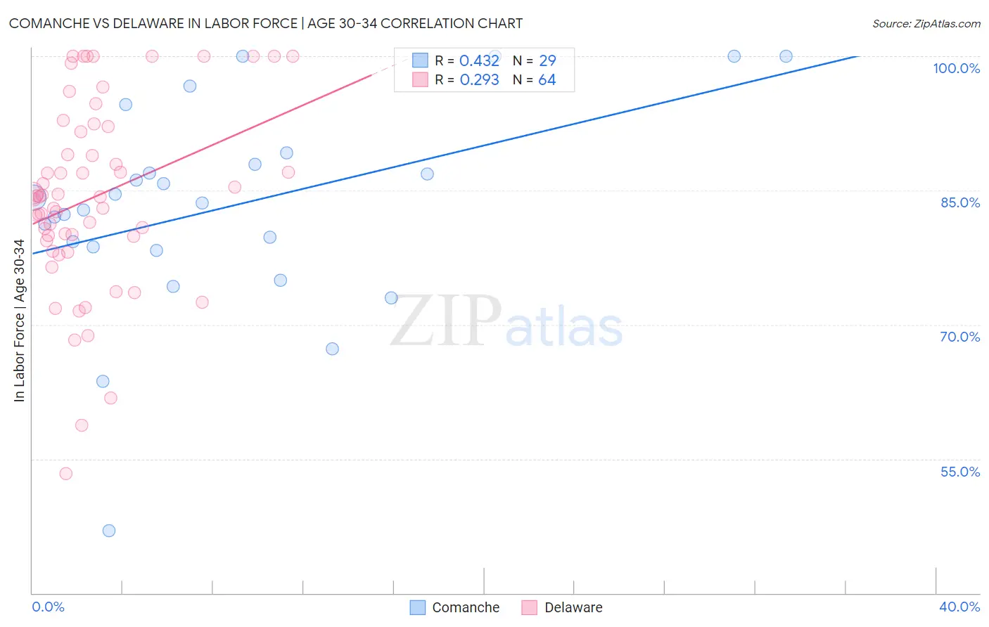 Comanche vs Delaware In Labor Force | Age 30-34