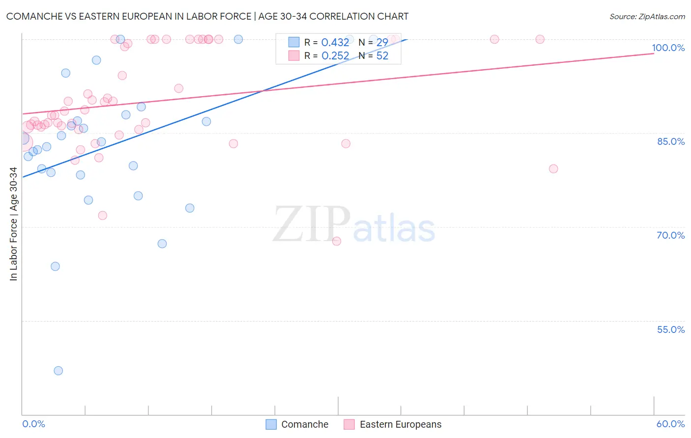 Comanche vs Eastern European In Labor Force | Age 30-34