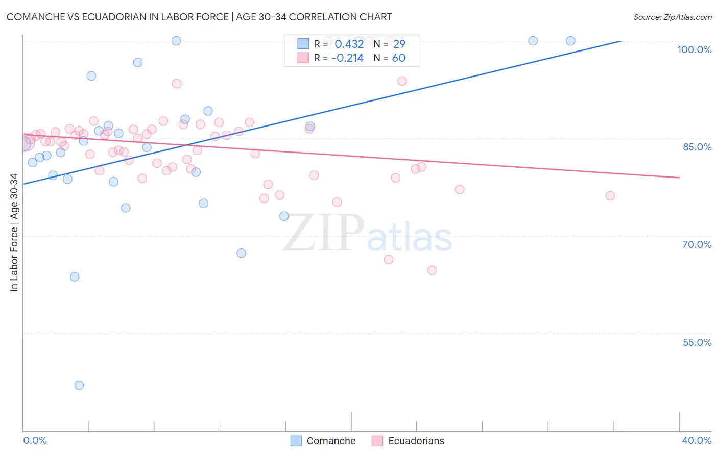 Comanche vs Ecuadorian In Labor Force | Age 30-34