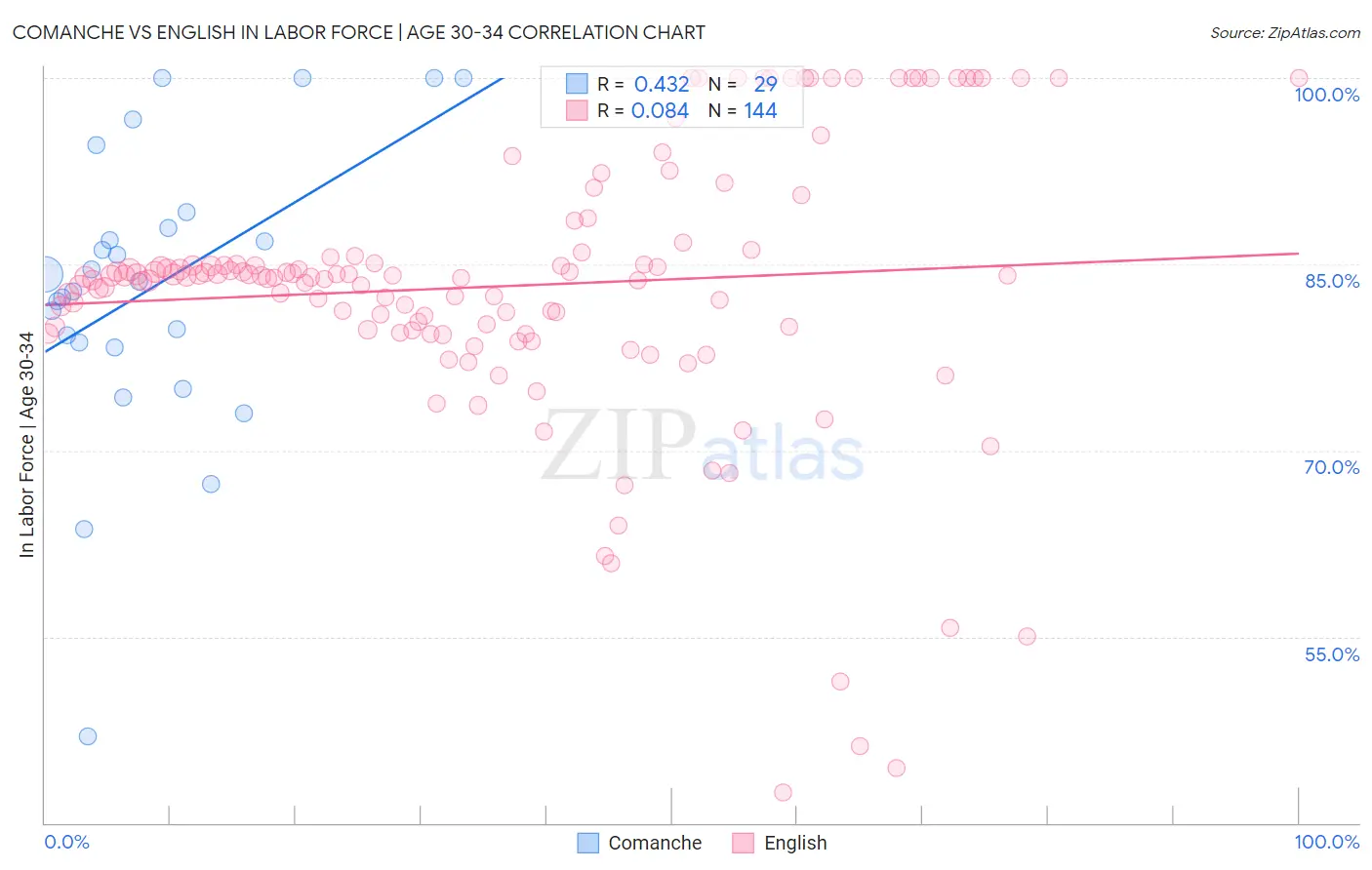 Comanche vs English In Labor Force | Age 30-34