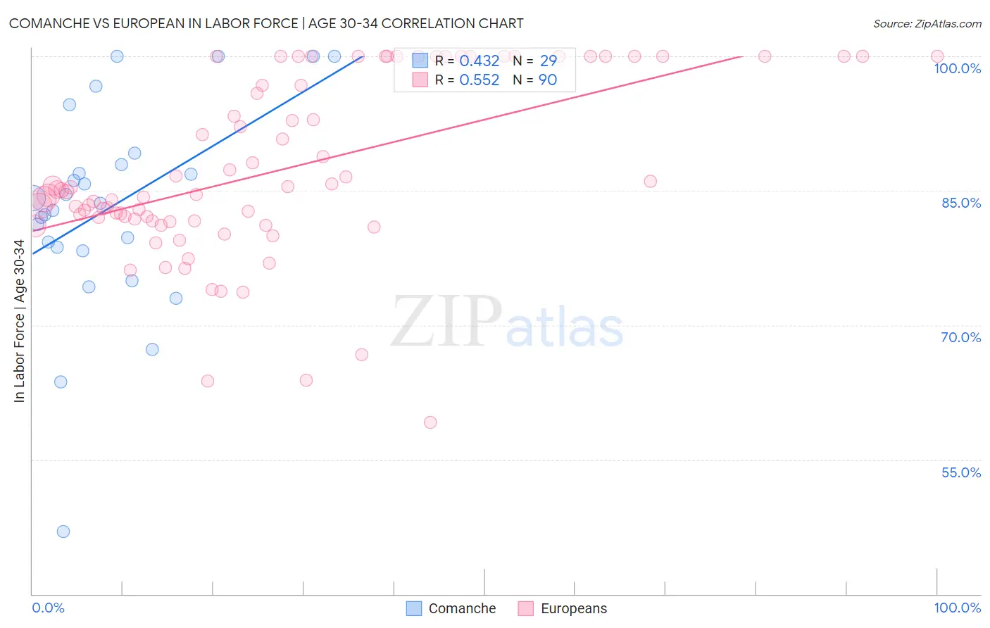 Comanche vs European In Labor Force | Age 30-34
