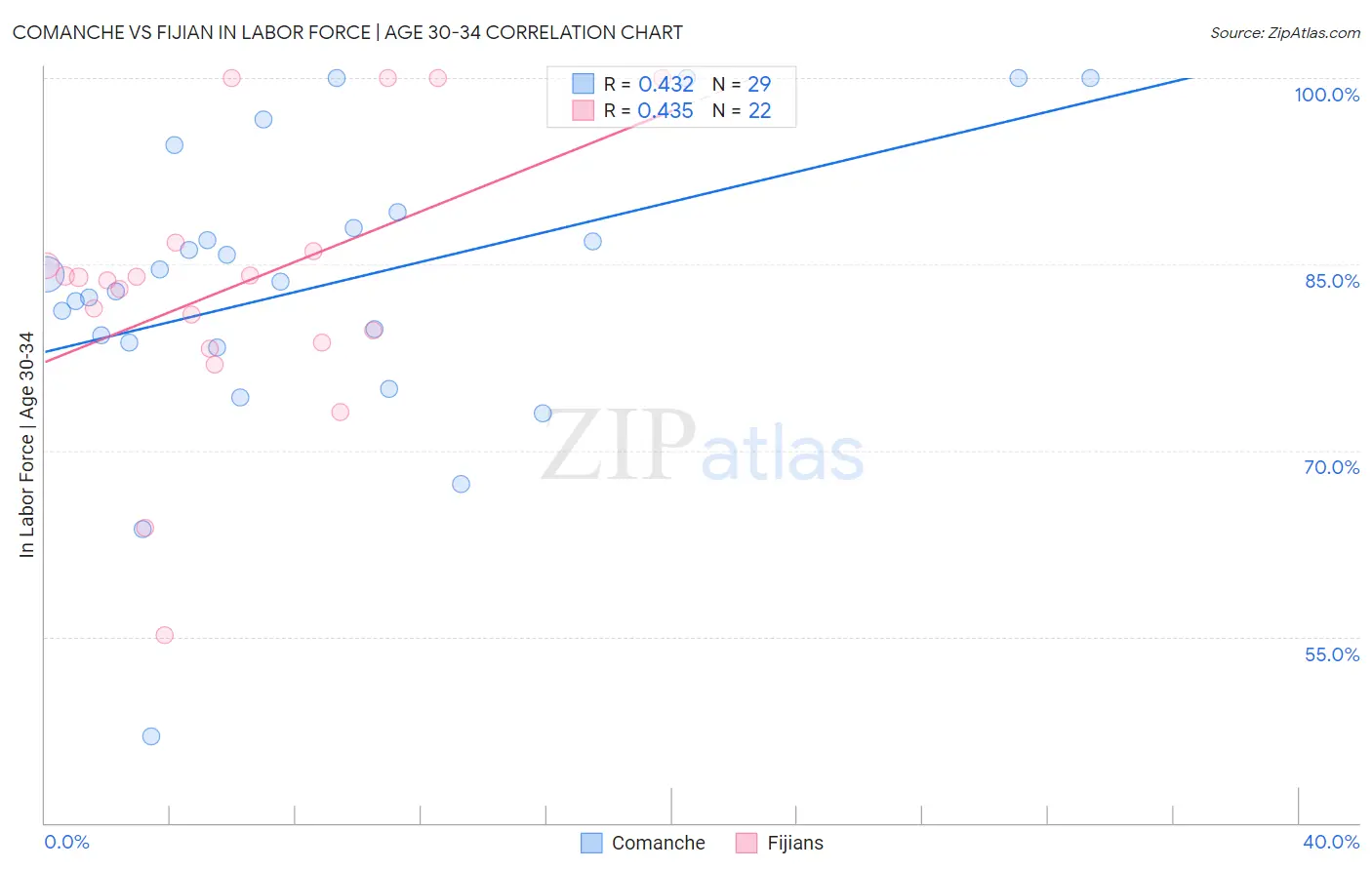 Comanche vs Fijian In Labor Force | Age 30-34